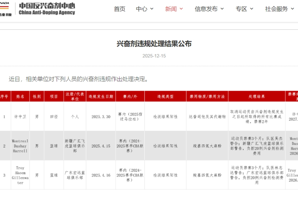 2 US basketball players banned for three months in China for doping violations